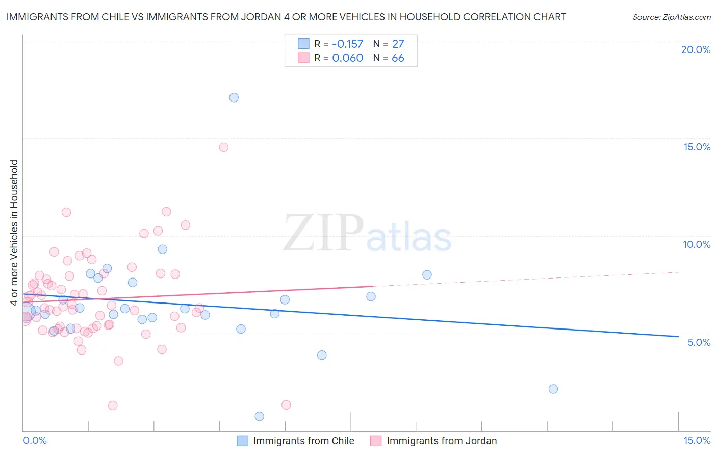 Immigrants from Chile vs Immigrants from Jordan 4 or more Vehicles in Household