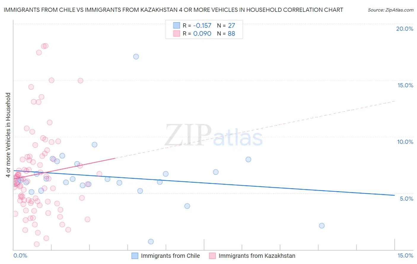 Immigrants from Chile vs Immigrants from Kazakhstan 4 or more Vehicles in Household