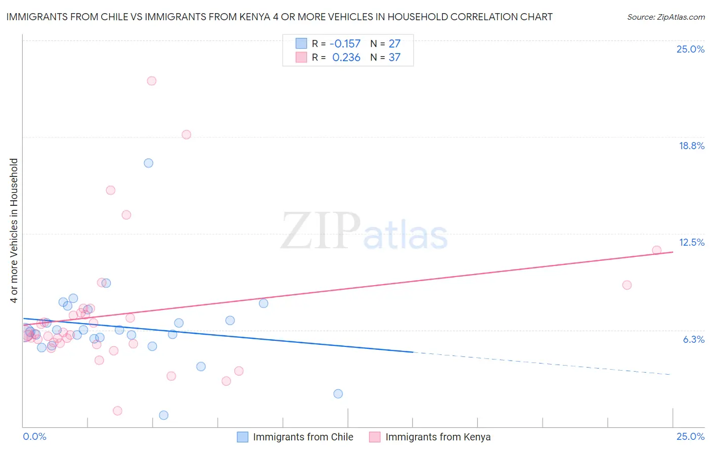 Immigrants from Chile vs Immigrants from Kenya 4 or more Vehicles in Household