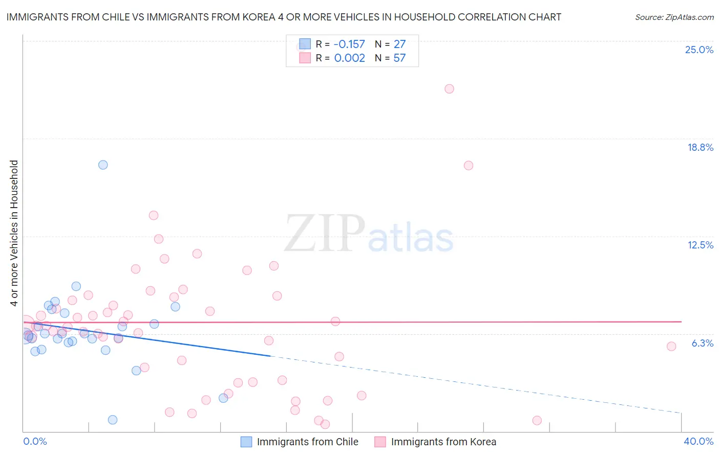 Immigrants from Chile vs Immigrants from Korea 4 or more Vehicles in Household