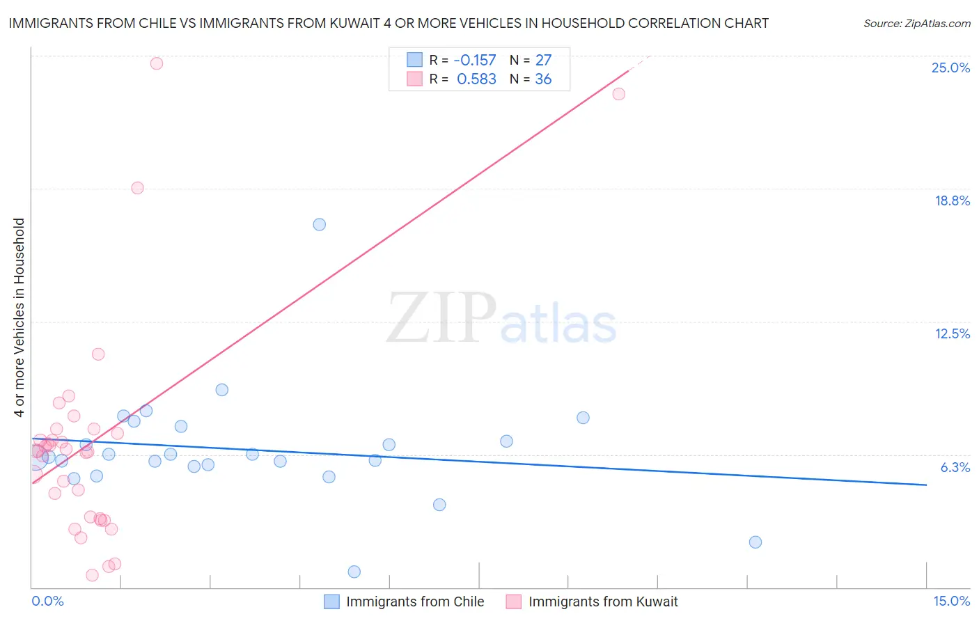 Immigrants from Chile vs Immigrants from Kuwait 4 or more Vehicles in Household