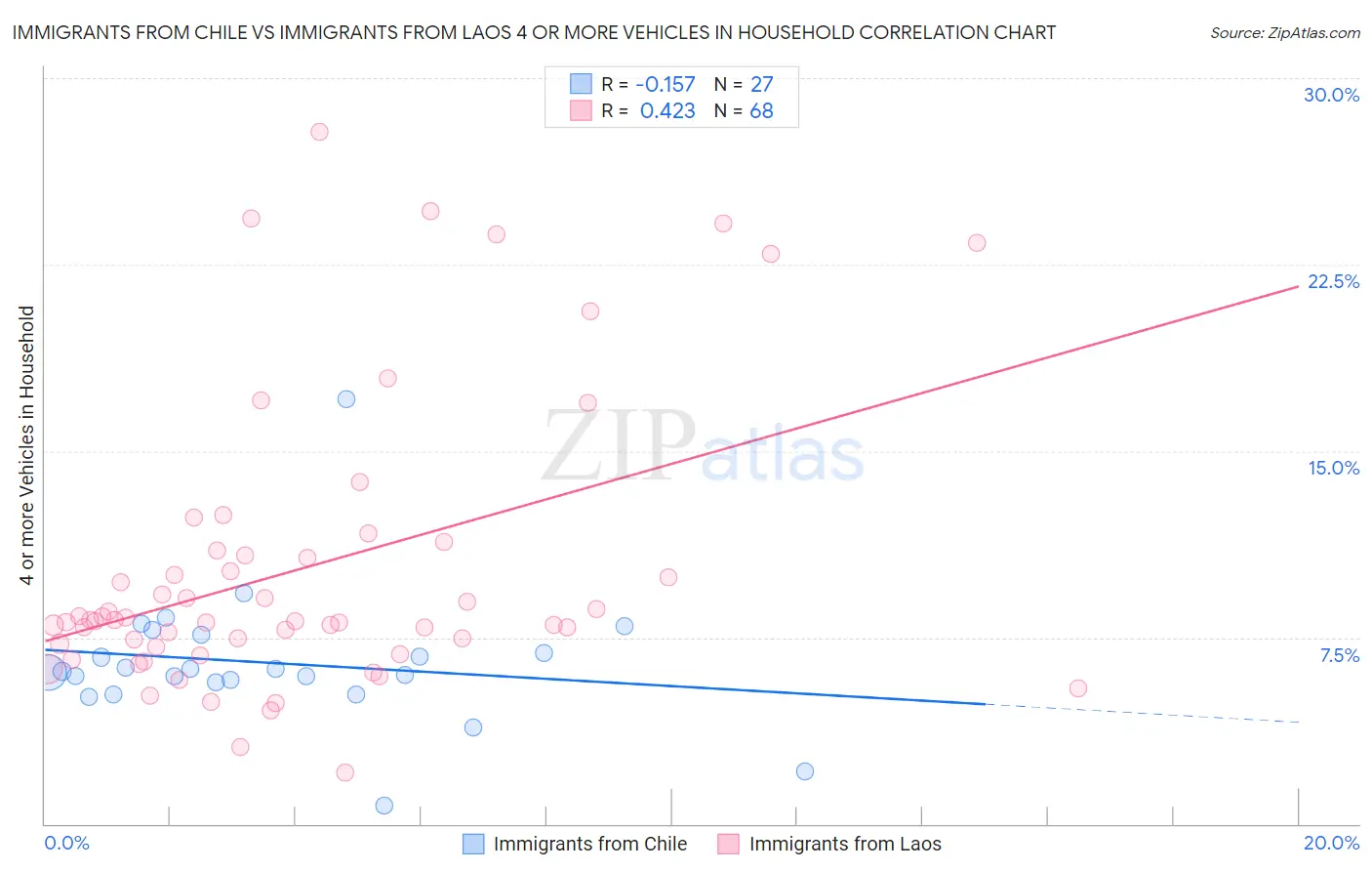 Immigrants from Chile vs Immigrants from Laos 4 or more Vehicles in Household