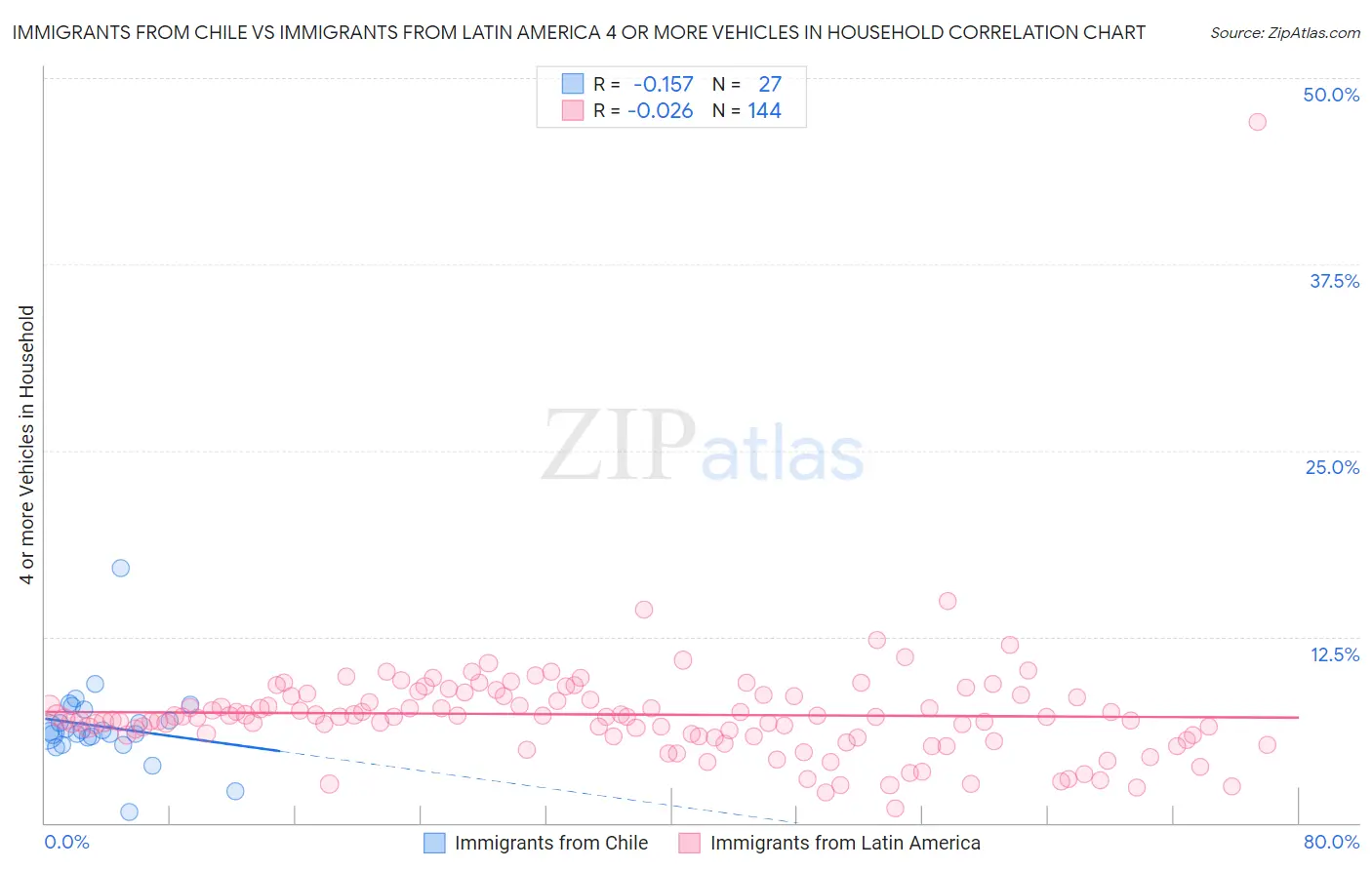 Immigrants from Chile vs Immigrants from Latin America 4 or more Vehicles in Household