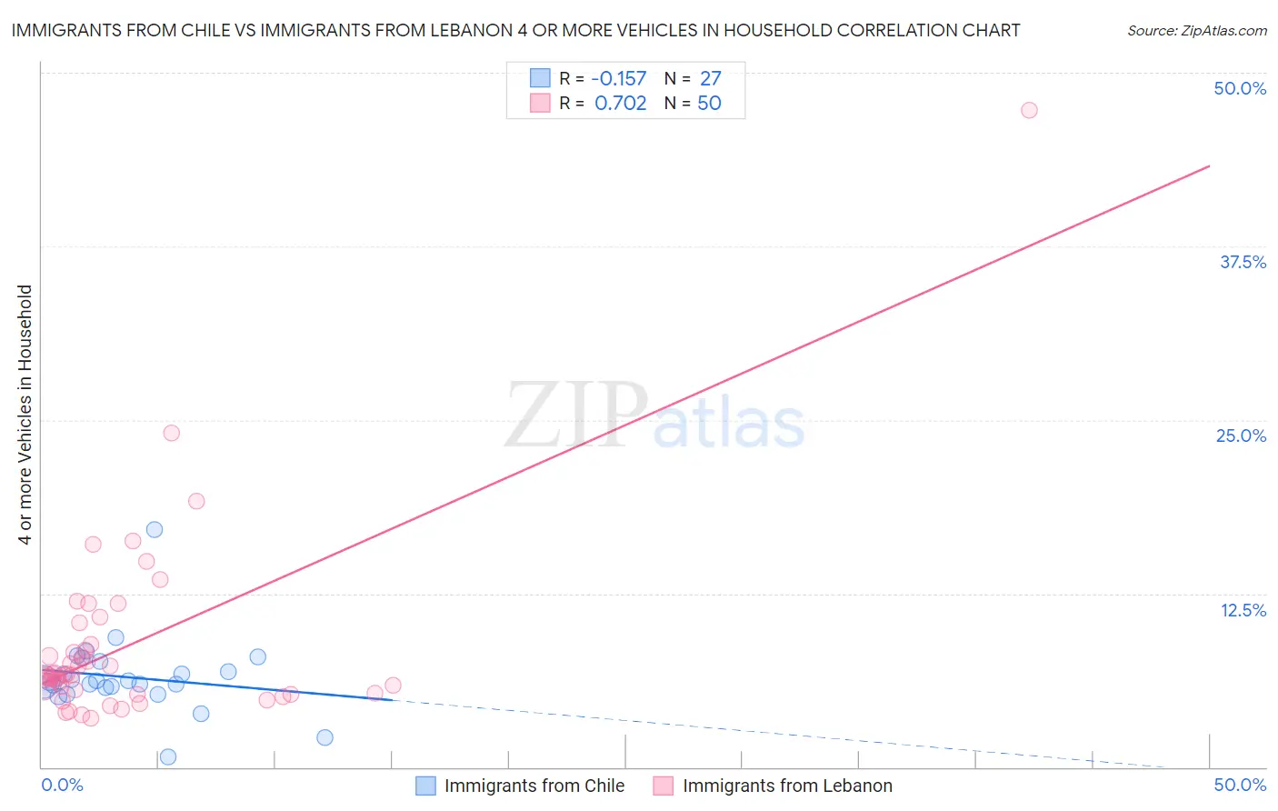 Immigrants from Chile vs Immigrants from Lebanon 4 or more Vehicles in Household