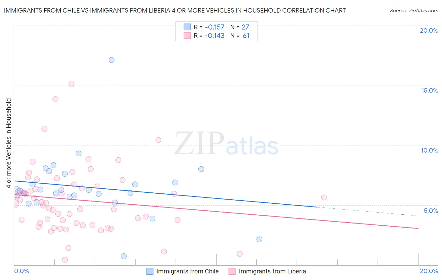 Immigrants from Chile vs Immigrants from Liberia 4 or more Vehicles in Household