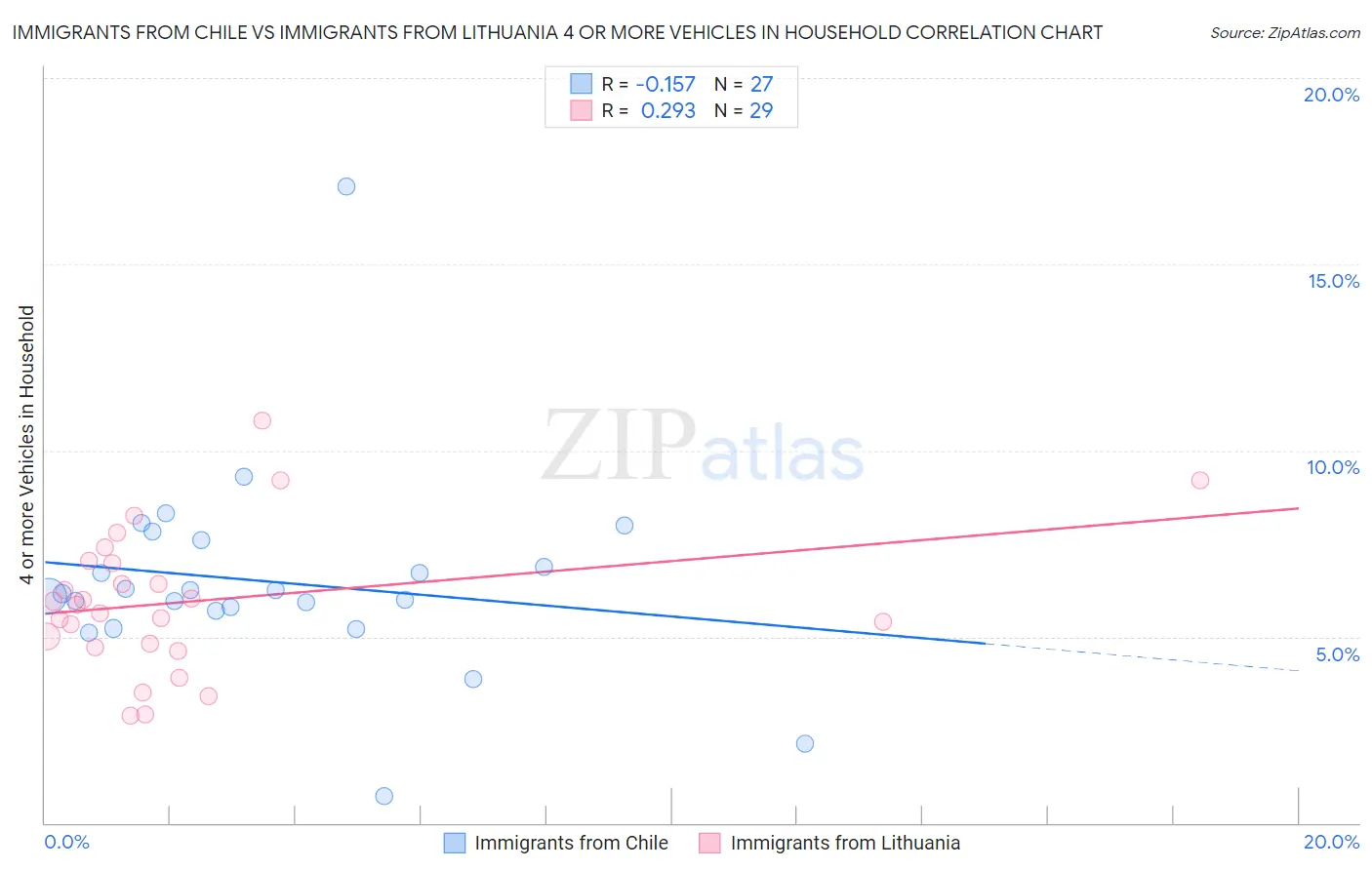 Immigrants from Chile vs Immigrants from Lithuania 4 or more Vehicles in Household