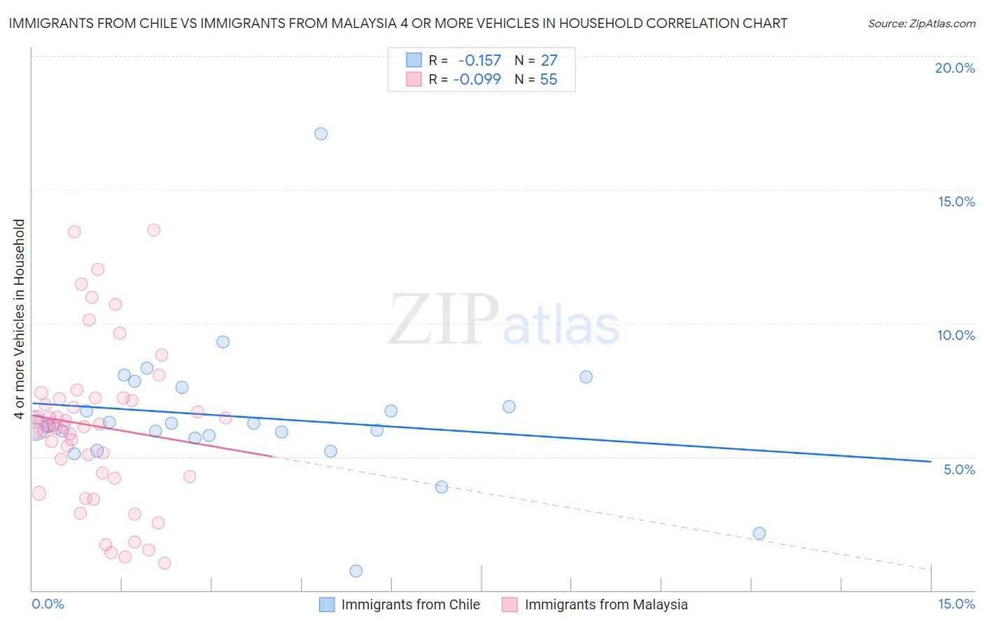 Immigrants from Chile vs Immigrants from Malaysia 4 or more Vehicles in Household