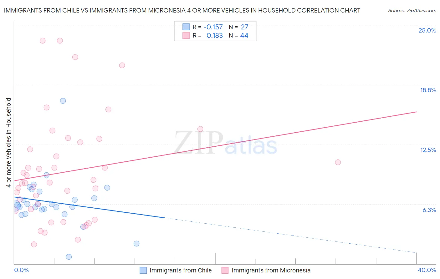 Immigrants from Chile vs Immigrants from Micronesia 4 or more Vehicles in Household