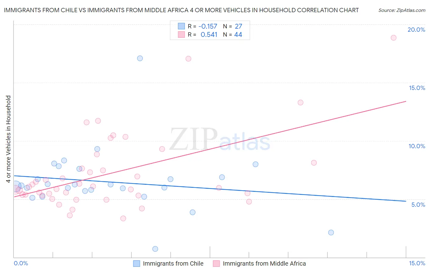 Immigrants from Chile vs Immigrants from Middle Africa 4 or more Vehicles in Household