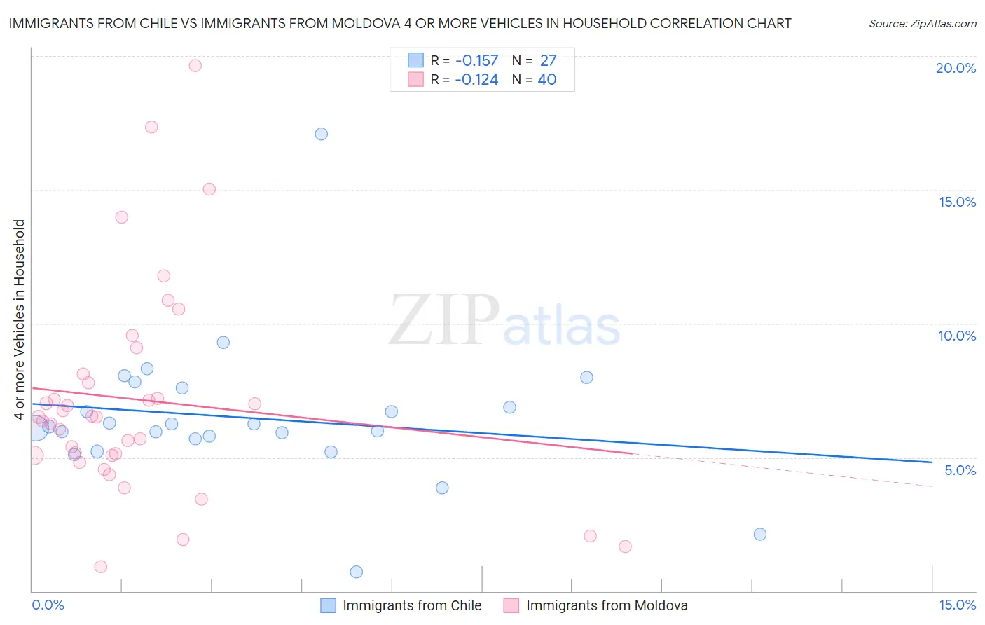 Immigrants from Chile vs Immigrants from Moldova 4 or more Vehicles in Household