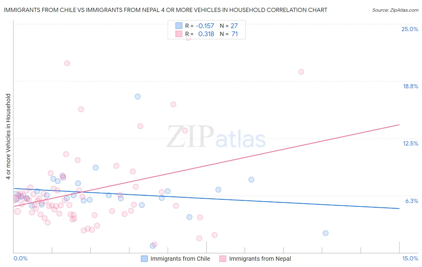 Immigrants from Chile vs Immigrants from Nepal 4 or more Vehicles in Household