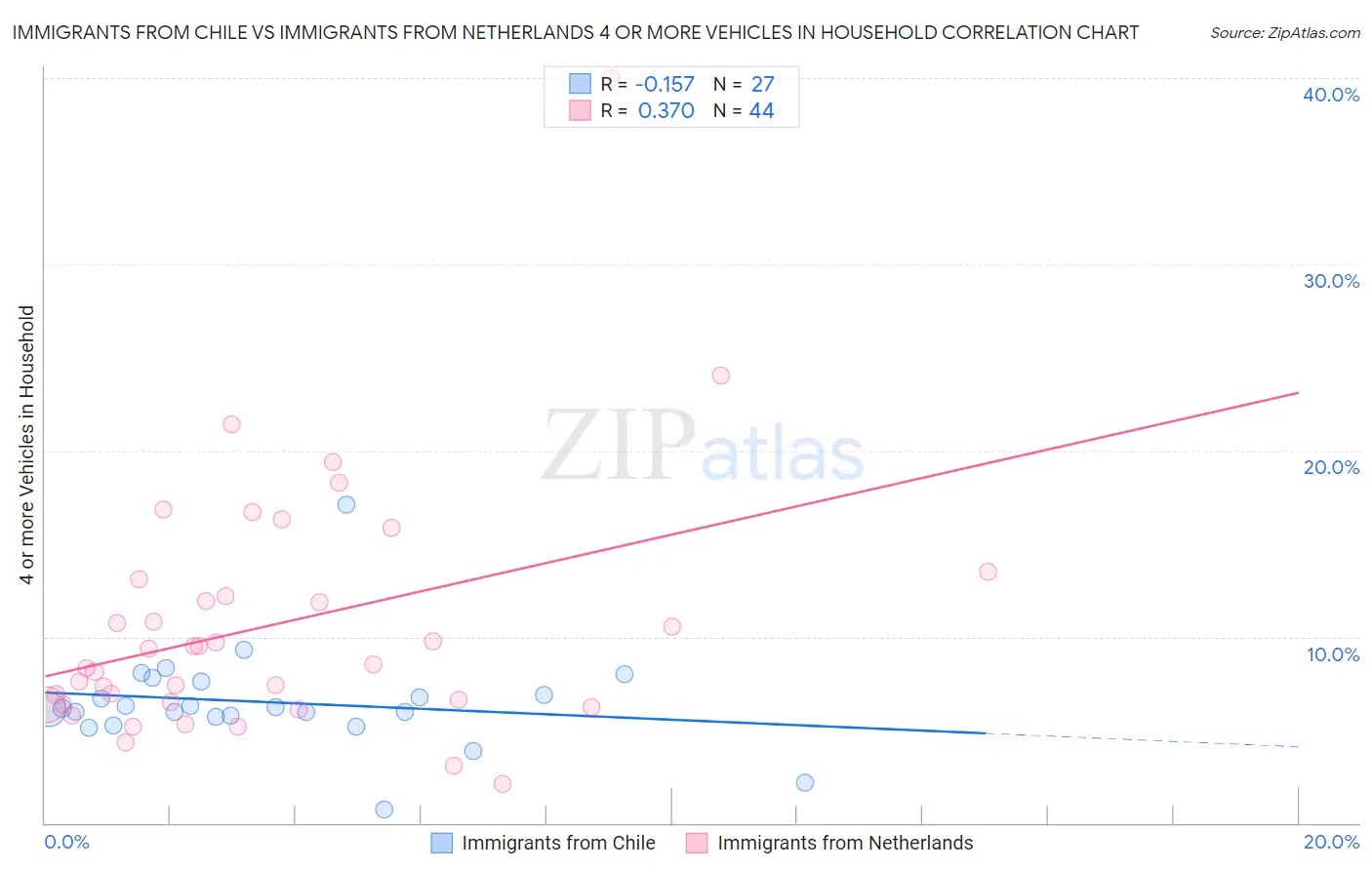Immigrants from Chile vs Immigrants from Netherlands 4 or more Vehicles in Household