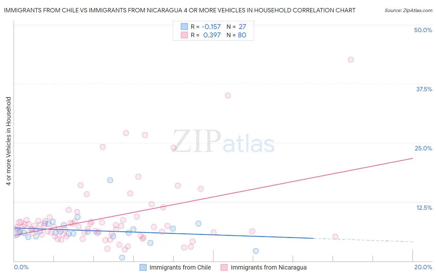 Immigrants from Chile vs Immigrants from Nicaragua 4 or more Vehicles in Household