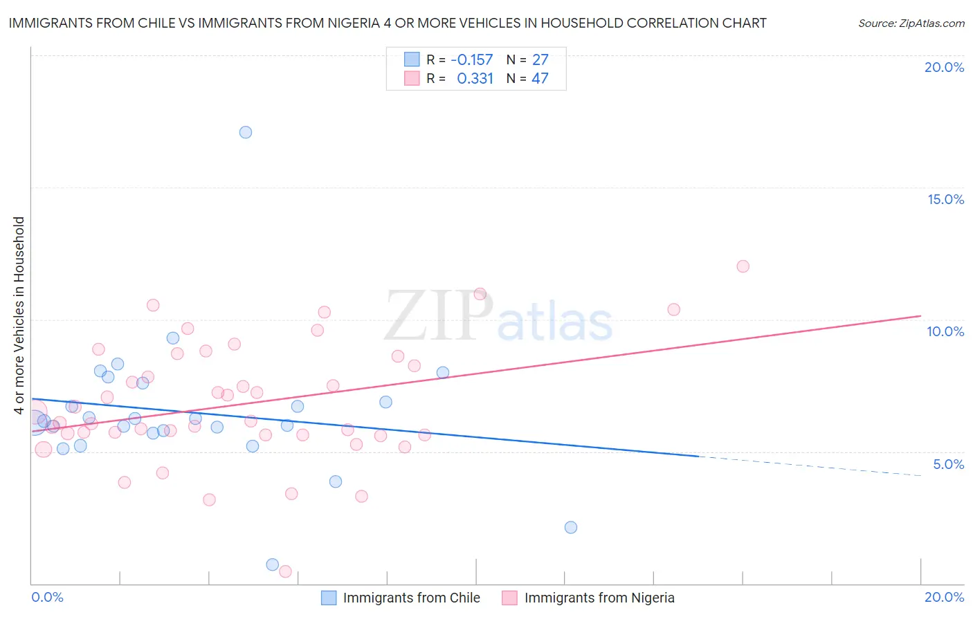 Immigrants from Chile vs Immigrants from Nigeria 4 or more Vehicles in Household