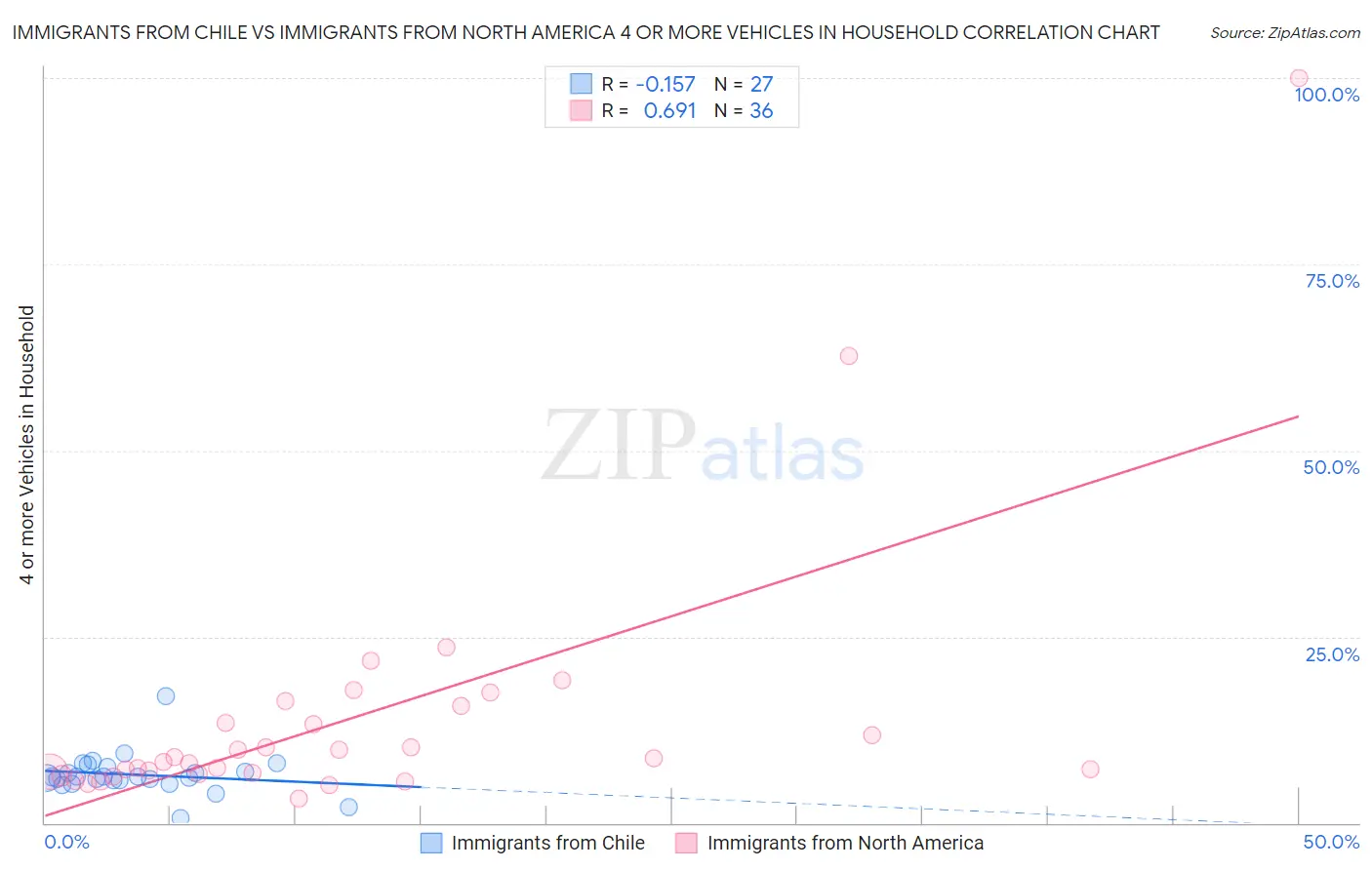 Immigrants from Chile vs Immigrants from North America 4 or more Vehicles in Household