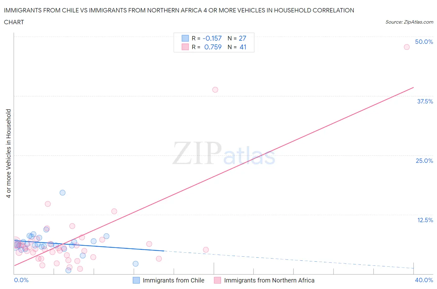 Immigrants from Chile vs Immigrants from Northern Africa 4 or more Vehicles in Household