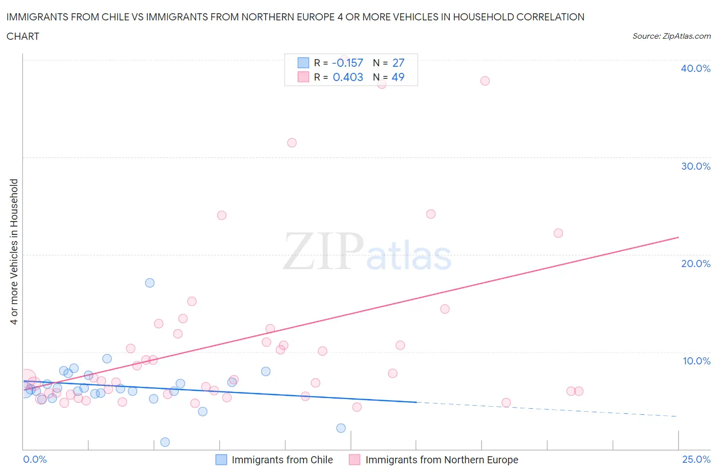 Immigrants from Chile vs Immigrants from Northern Europe 4 or more Vehicles in Household