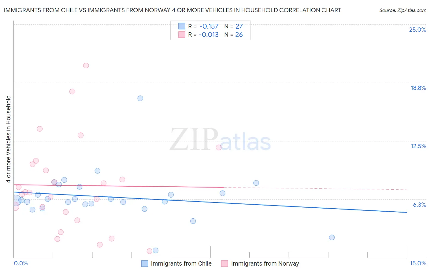 Immigrants from Chile vs Immigrants from Norway 4 or more Vehicles in Household