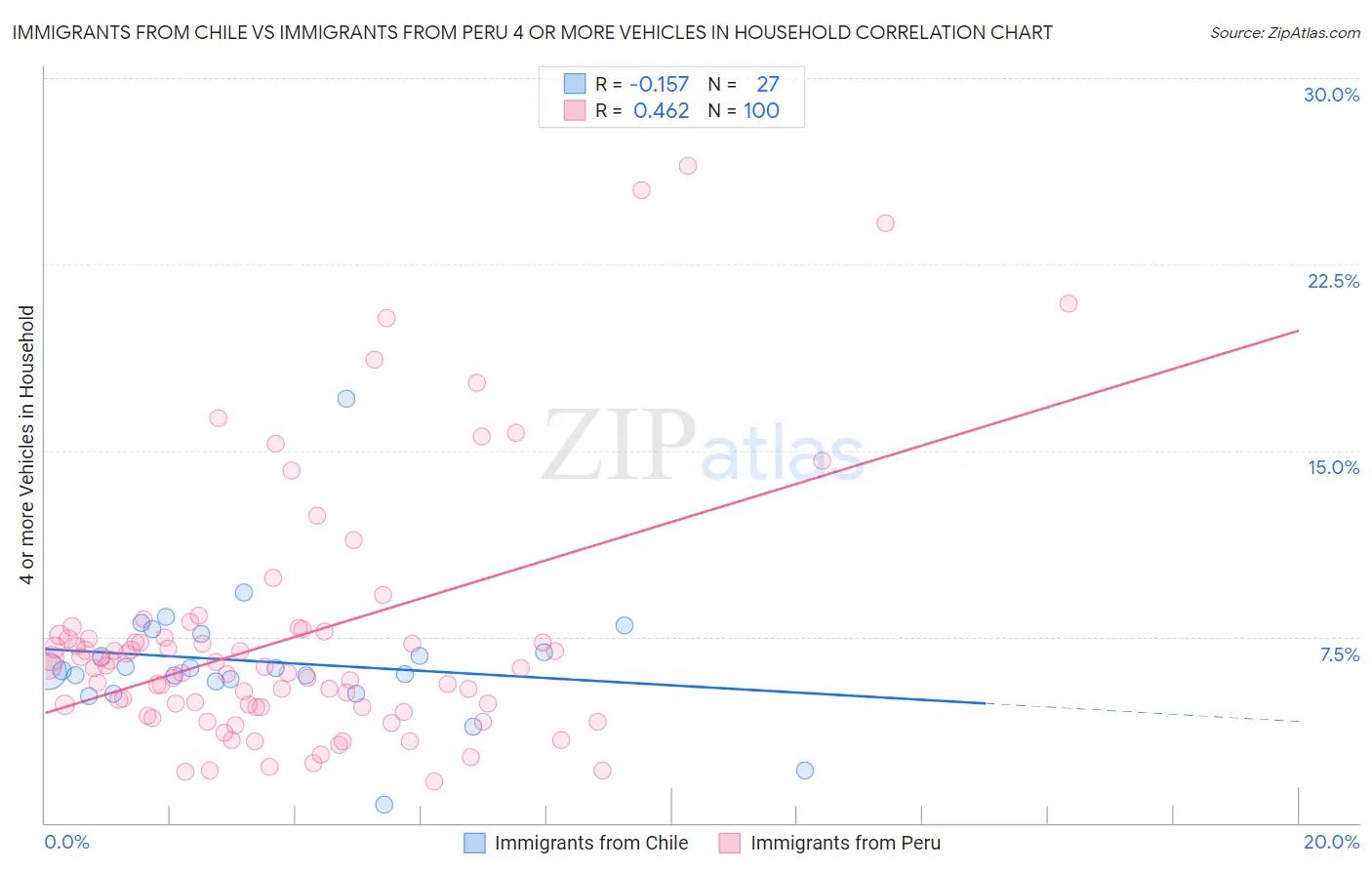 Immigrants from Chile vs Immigrants from Peru 4 or more Vehicles in Household
