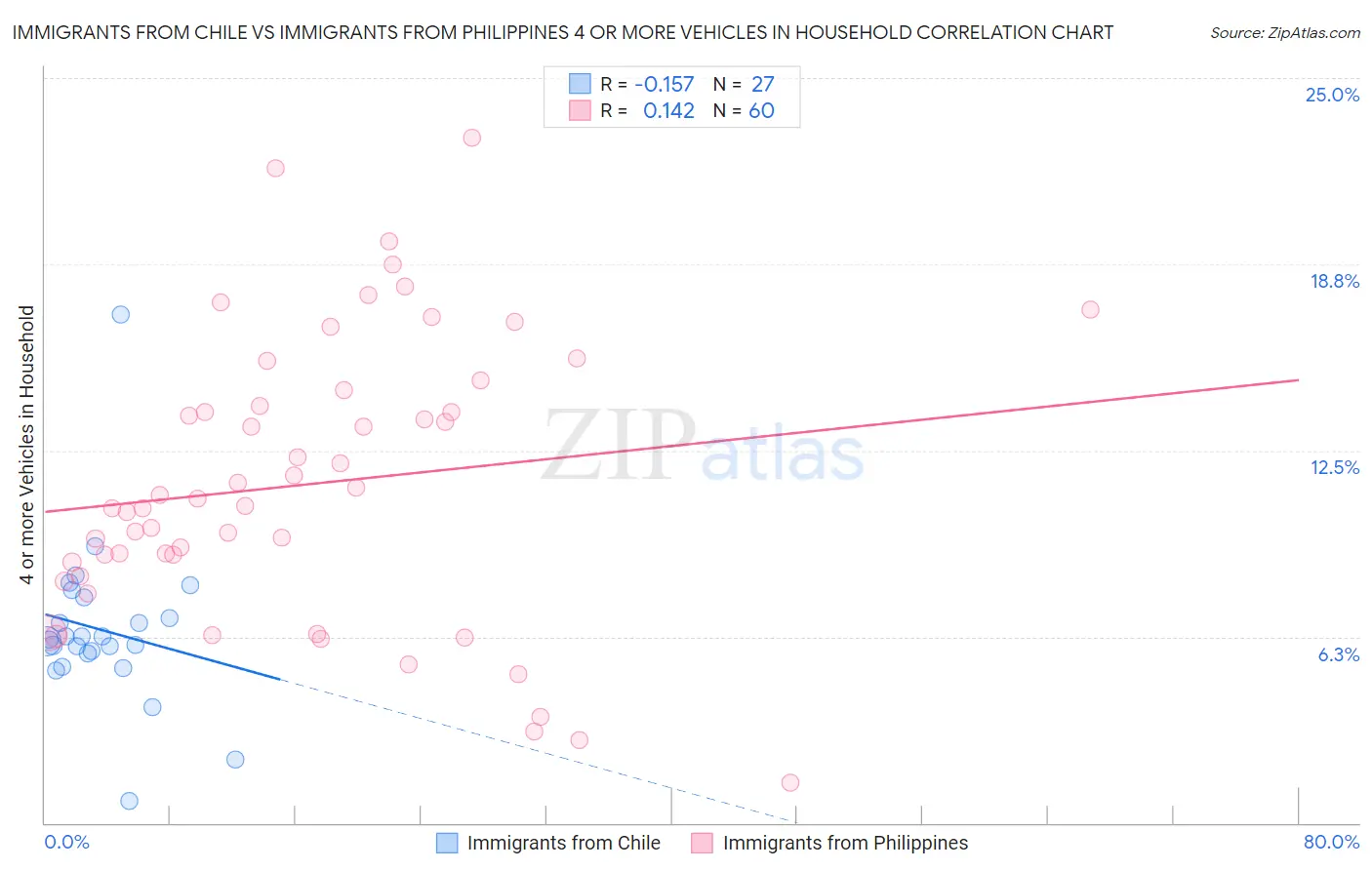 Immigrants from Chile vs Immigrants from Philippines 4 or more Vehicles in Household