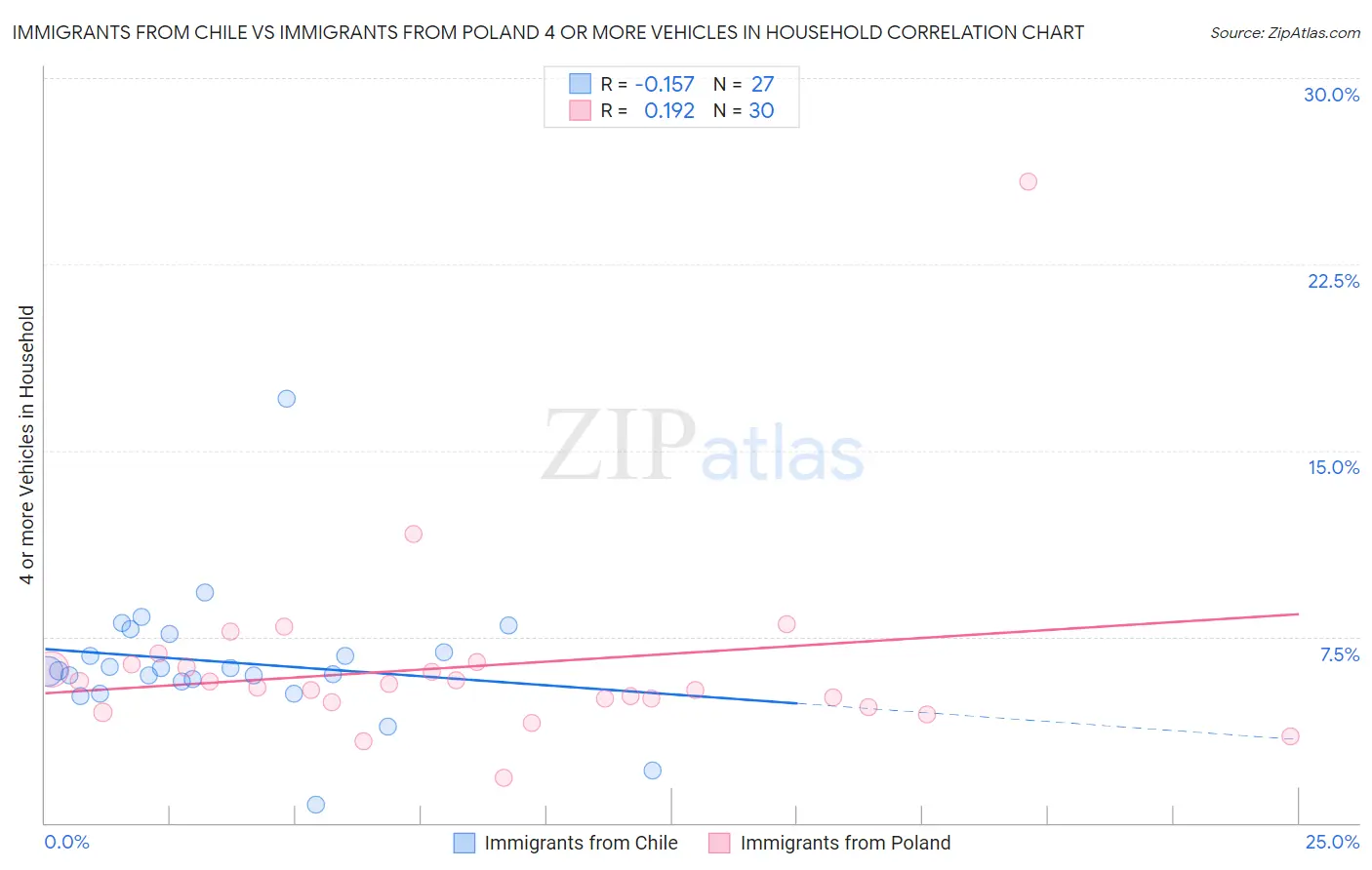 Immigrants from Chile vs Immigrants from Poland 4 or more Vehicles in Household