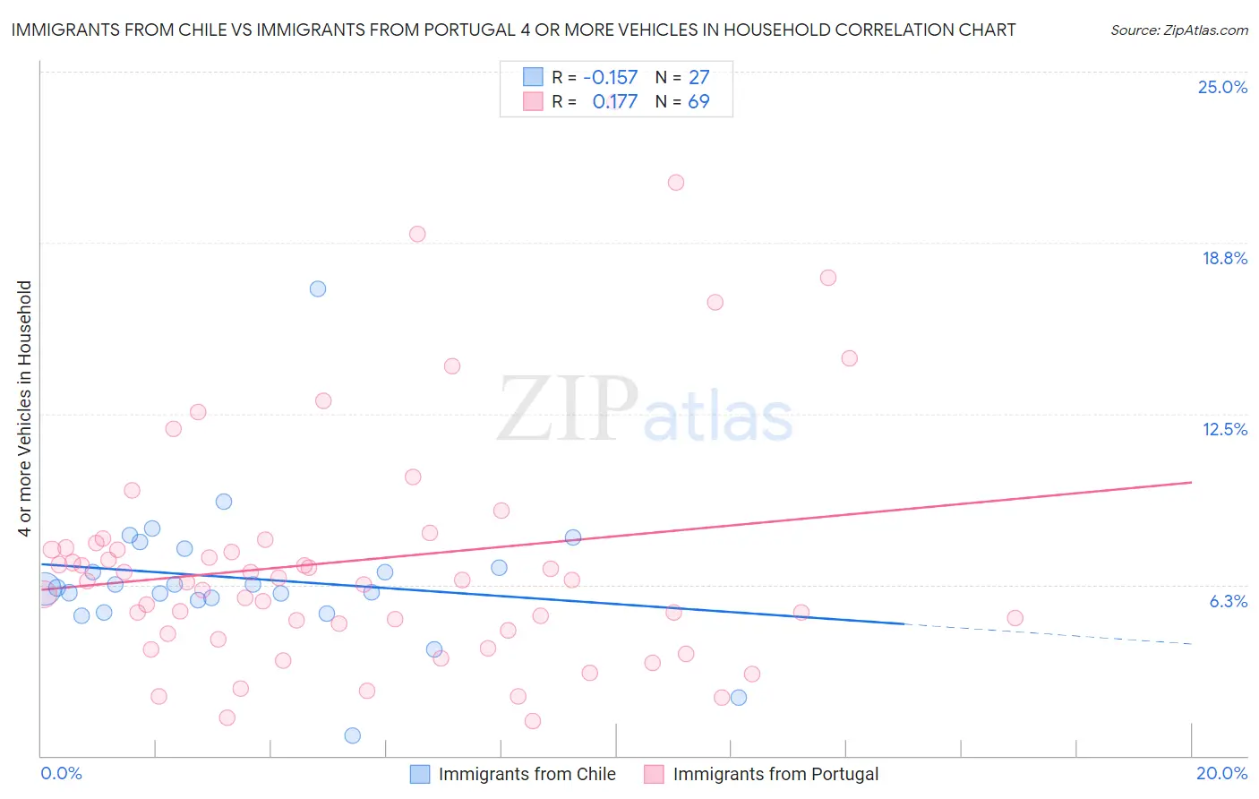 Immigrants from Chile vs Immigrants from Portugal 4 or more Vehicles in Household