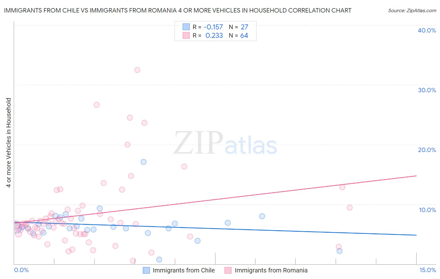 Immigrants from Chile vs Immigrants from Romania 4 or more Vehicles in Household