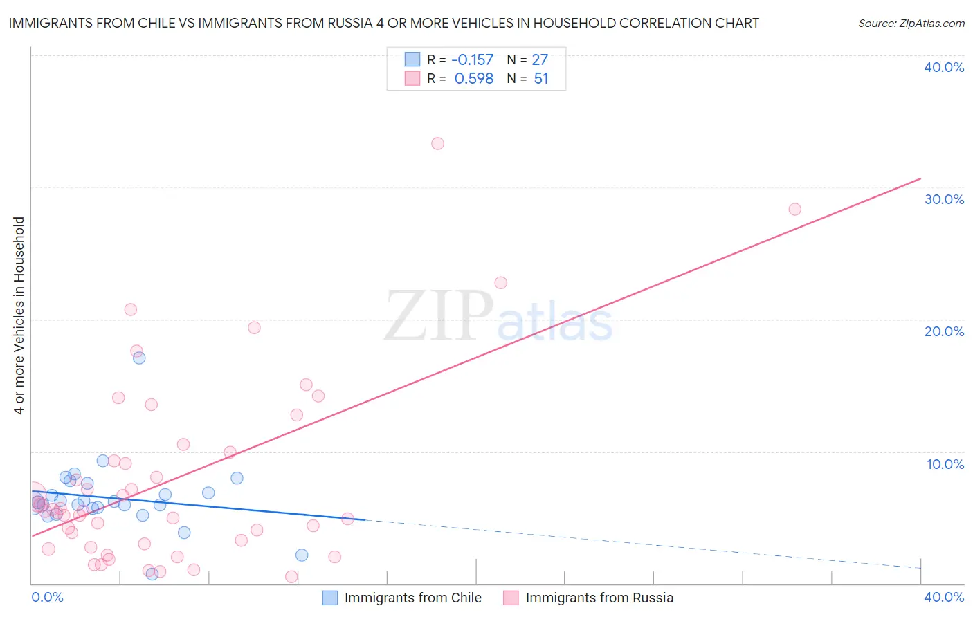 Immigrants from Chile vs Immigrants from Russia 4 or more Vehicles in Household