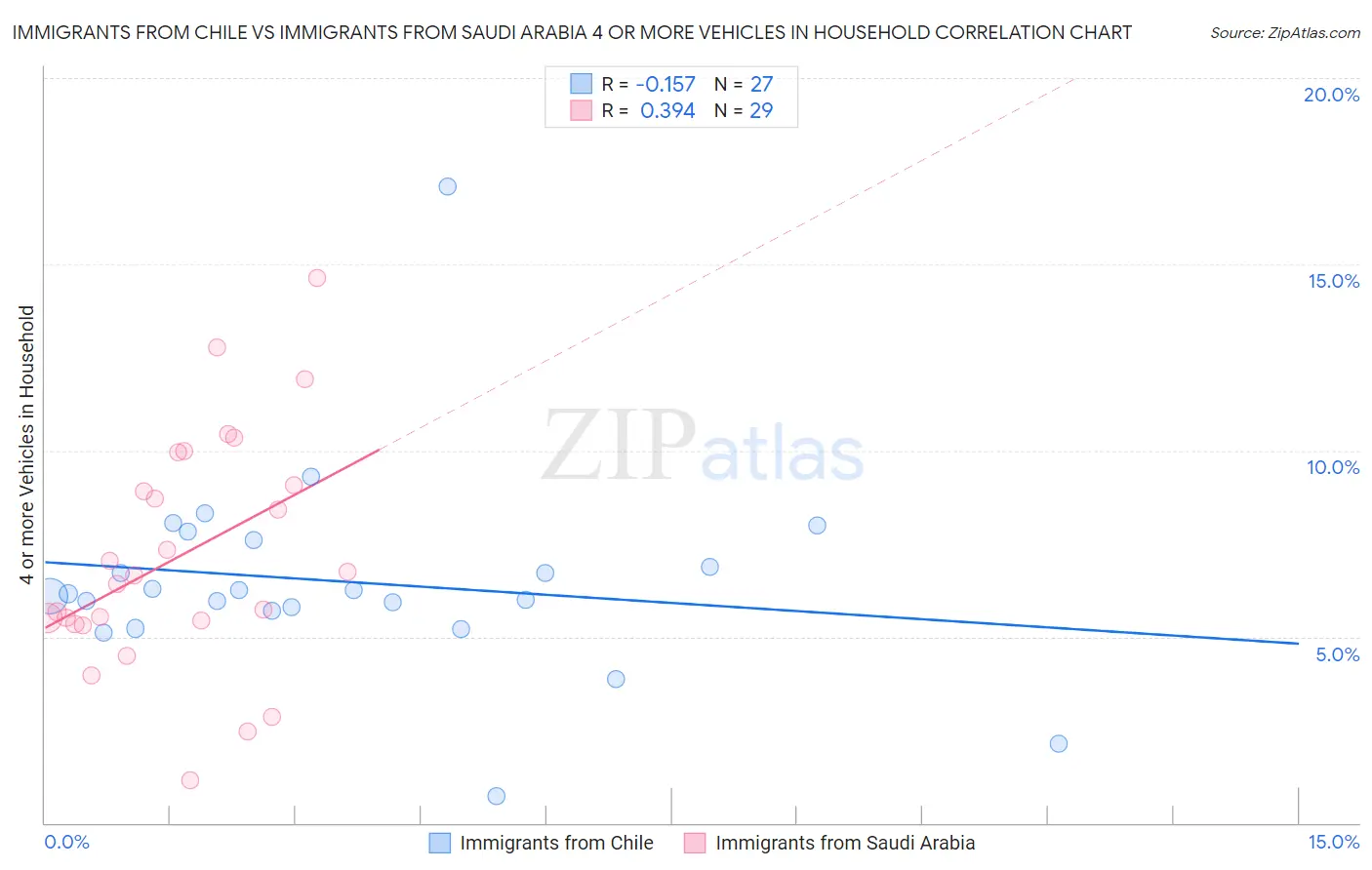 Immigrants from Chile vs Immigrants from Saudi Arabia 4 or more Vehicles in Household