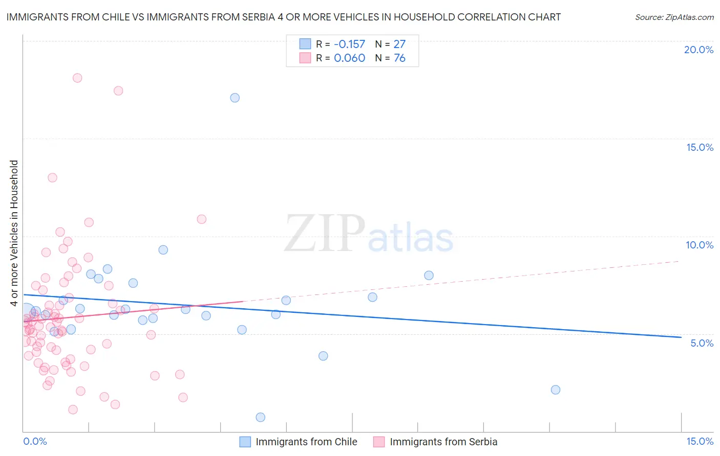 Immigrants from Chile vs Immigrants from Serbia 4 or more Vehicles in Household