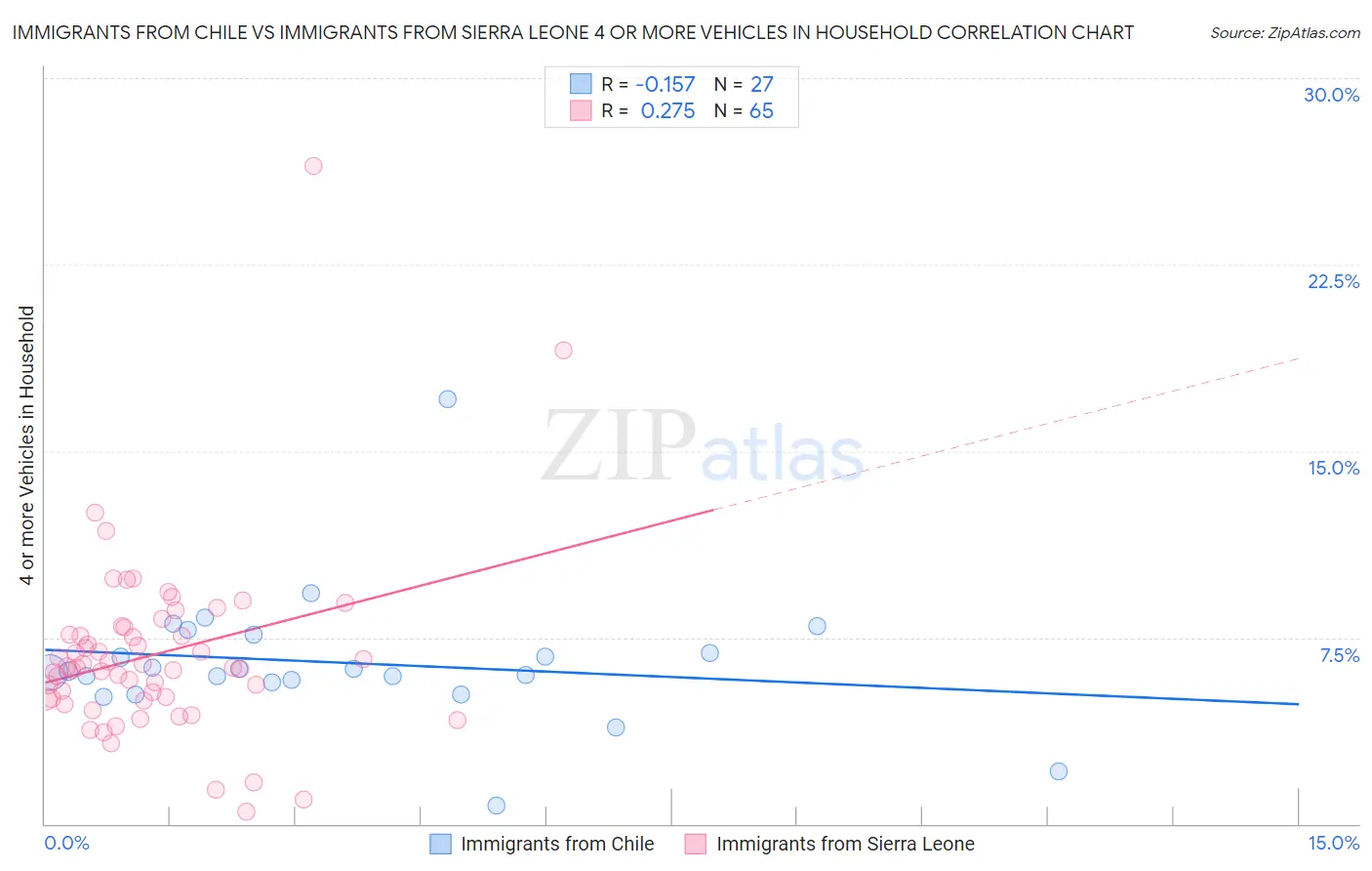 Immigrants from Chile vs Immigrants from Sierra Leone 4 or more Vehicles in Household
