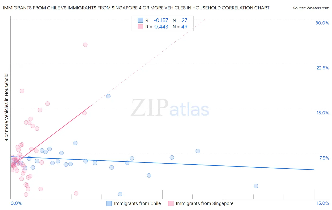 Immigrants from Chile vs Immigrants from Singapore 4 or more Vehicles in Household