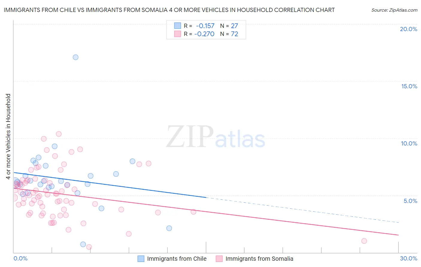 Immigrants from Chile vs Immigrants from Somalia 4 or more Vehicles in Household