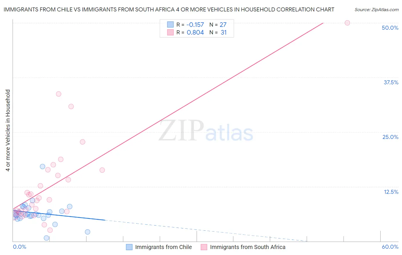 Immigrants from Chile vs Immigrants from South Africa 4 or more Vehicles in Household