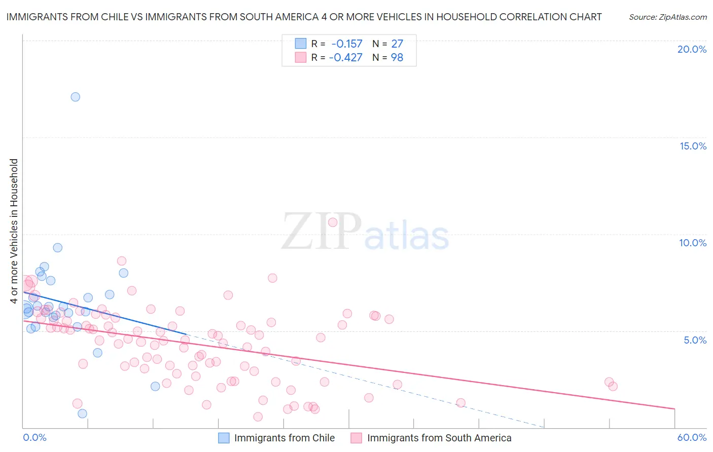 Immigrants from Chile vs Immigrants from South America 4 or more Vehicles in Household