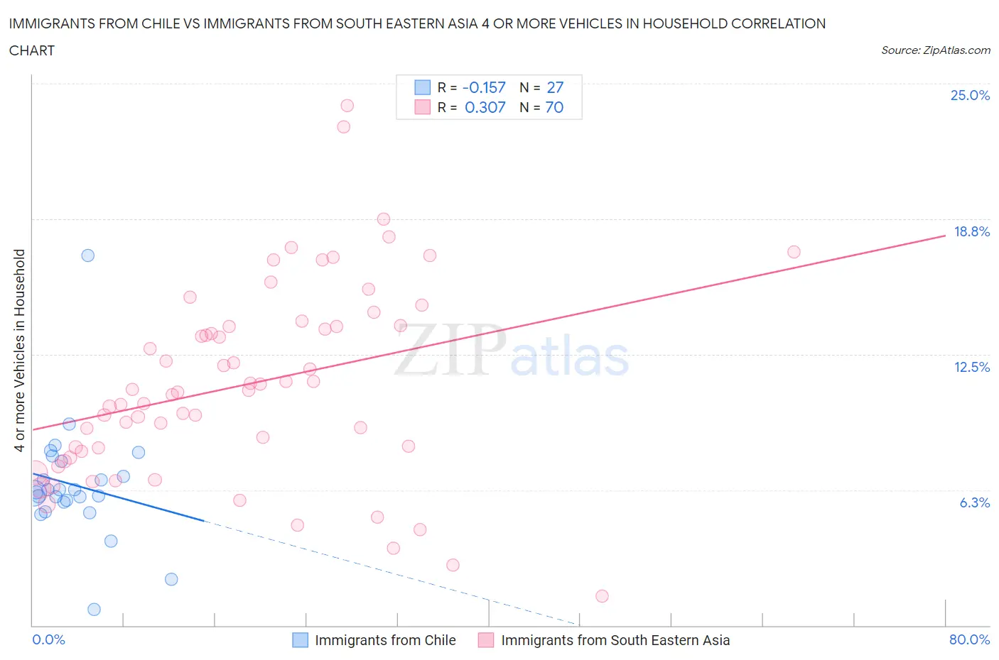 Immigrants from Chile vs Immigrants from South Eastern Asia 4 or more Vehicles in Household