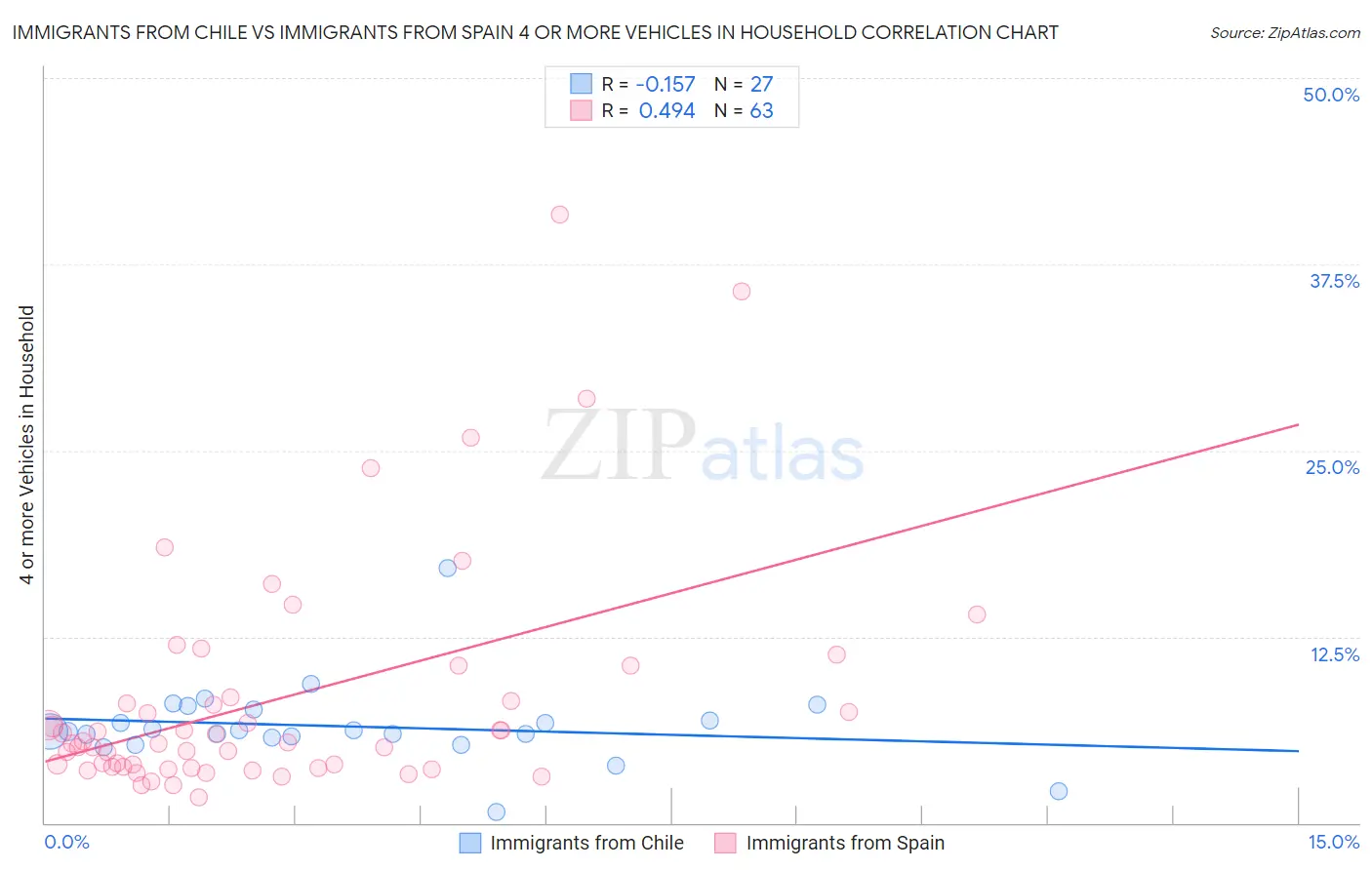 Immigrants from Chile vs Immigrants from Spain 4 or more Vehicles in Household