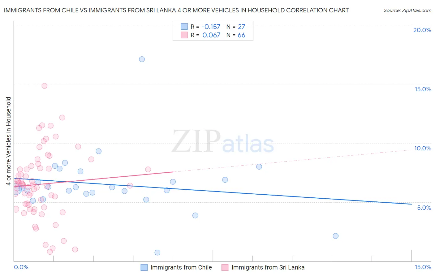 Immigrants from Chile vs Immigrants from Sri Lanka 4 or more Vehicles in Household