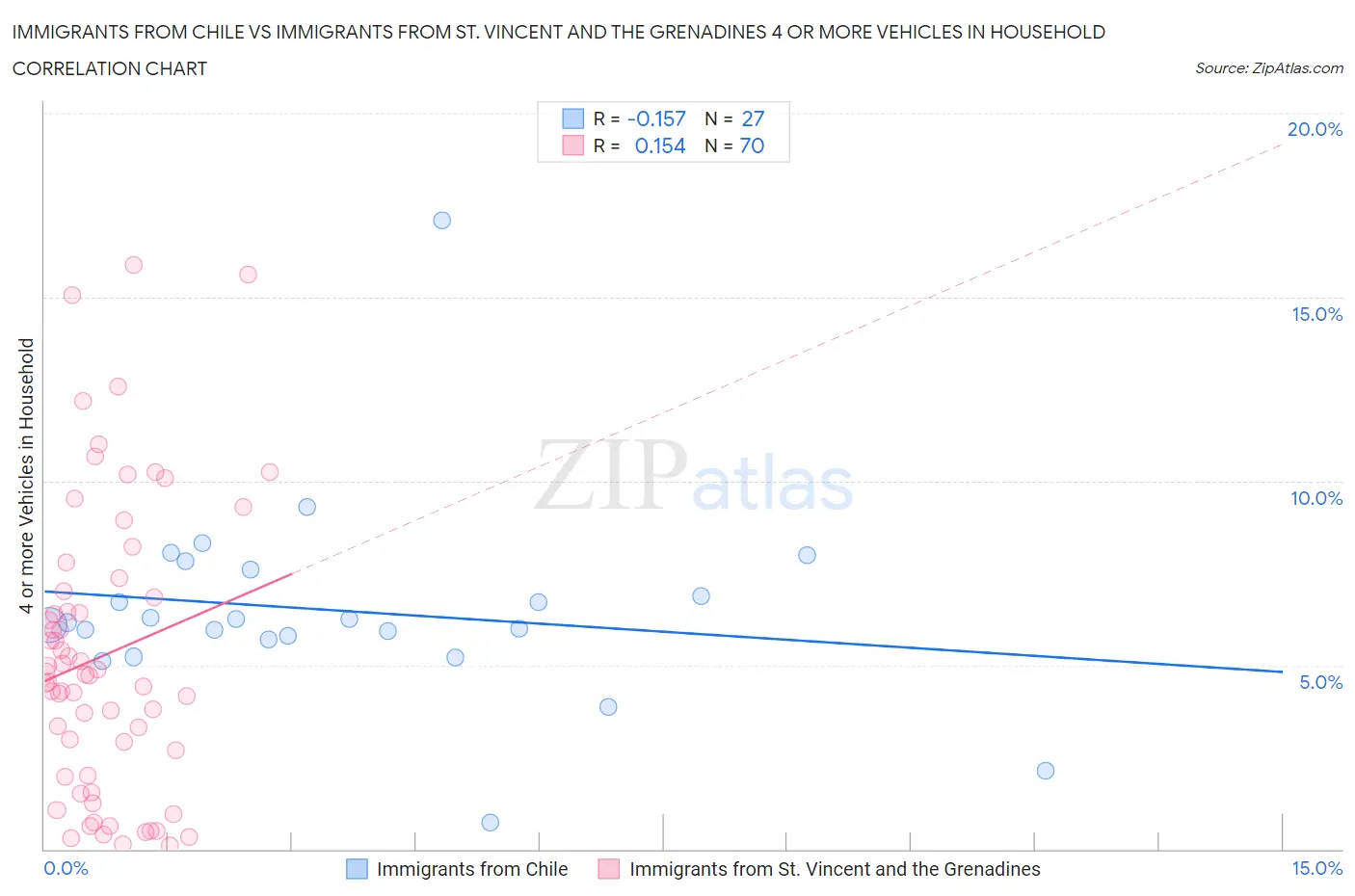 Immigrants from Chile vs Immigrants from St. Vincent and the Grenadines 4 or more Vehicles in Household
