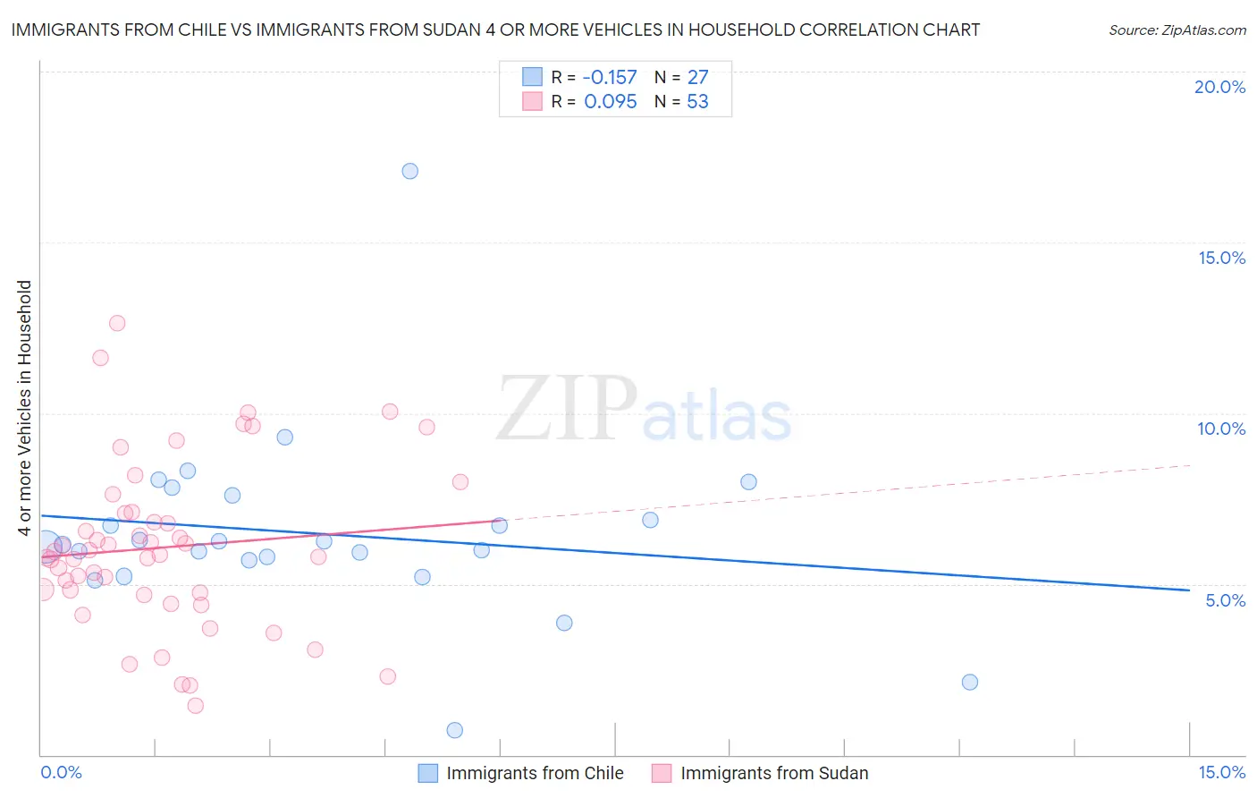 Immigrants from Chile vs Immigrants from Sudan 4 or more Vehicles in Household