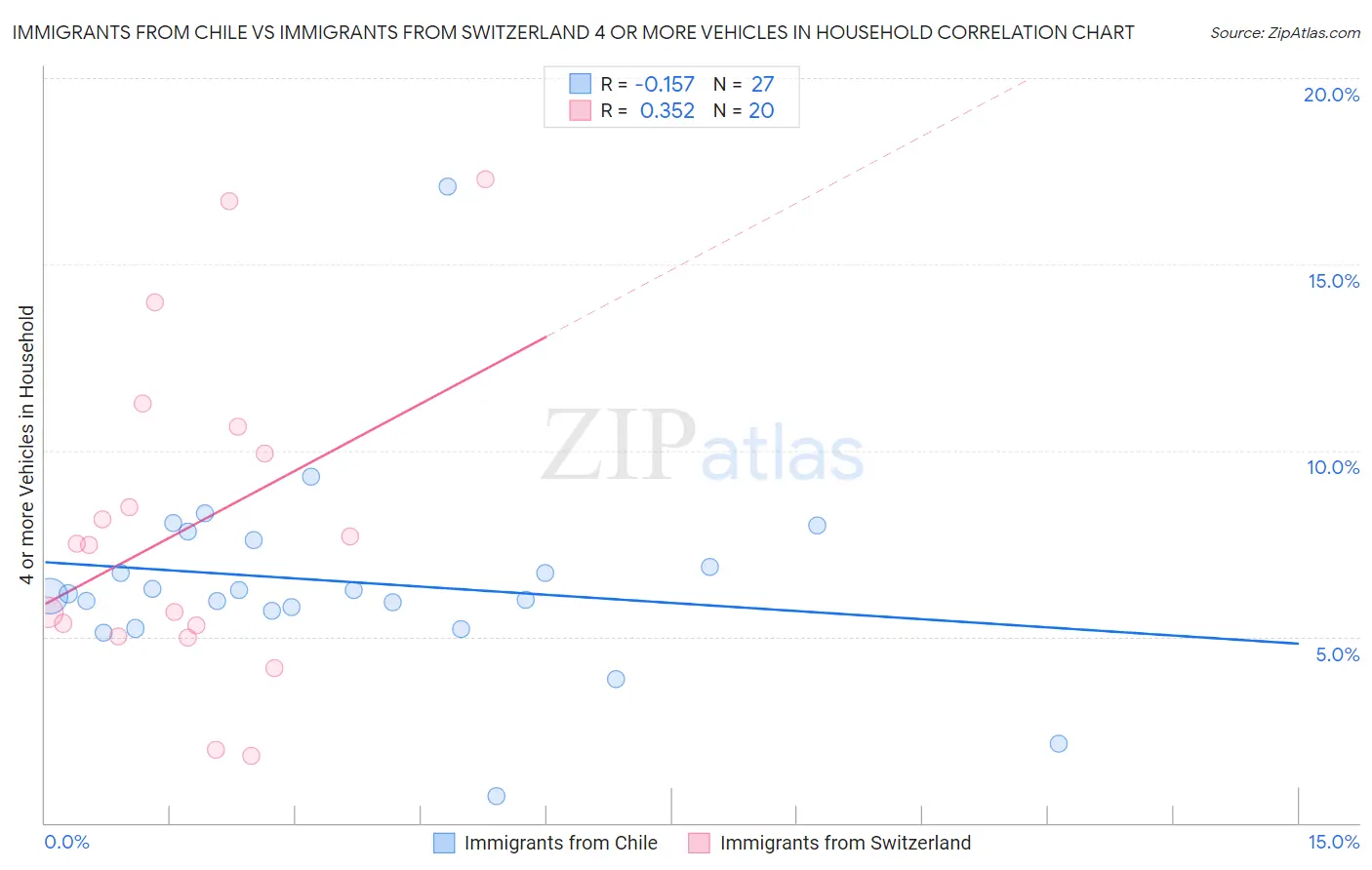 Immigrants from Chile vs Immigrants from Switzerland 4 or more Vehicles in Household