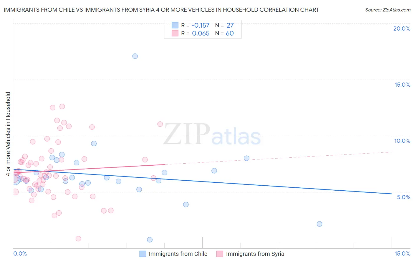 Immigrants from Chile vs Immigrants from Syria 4 or more Vehicles in Household