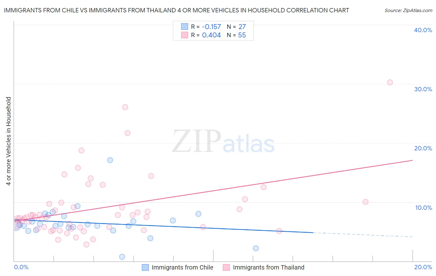 Immigrants from Chile vs Immigrants from Thailand 4 or more Vehicles in Household