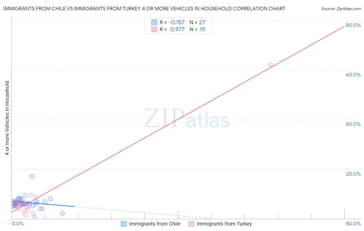 Immigrants from Chile vs Immigrants from Turkey 4 or more Vehicles in Household