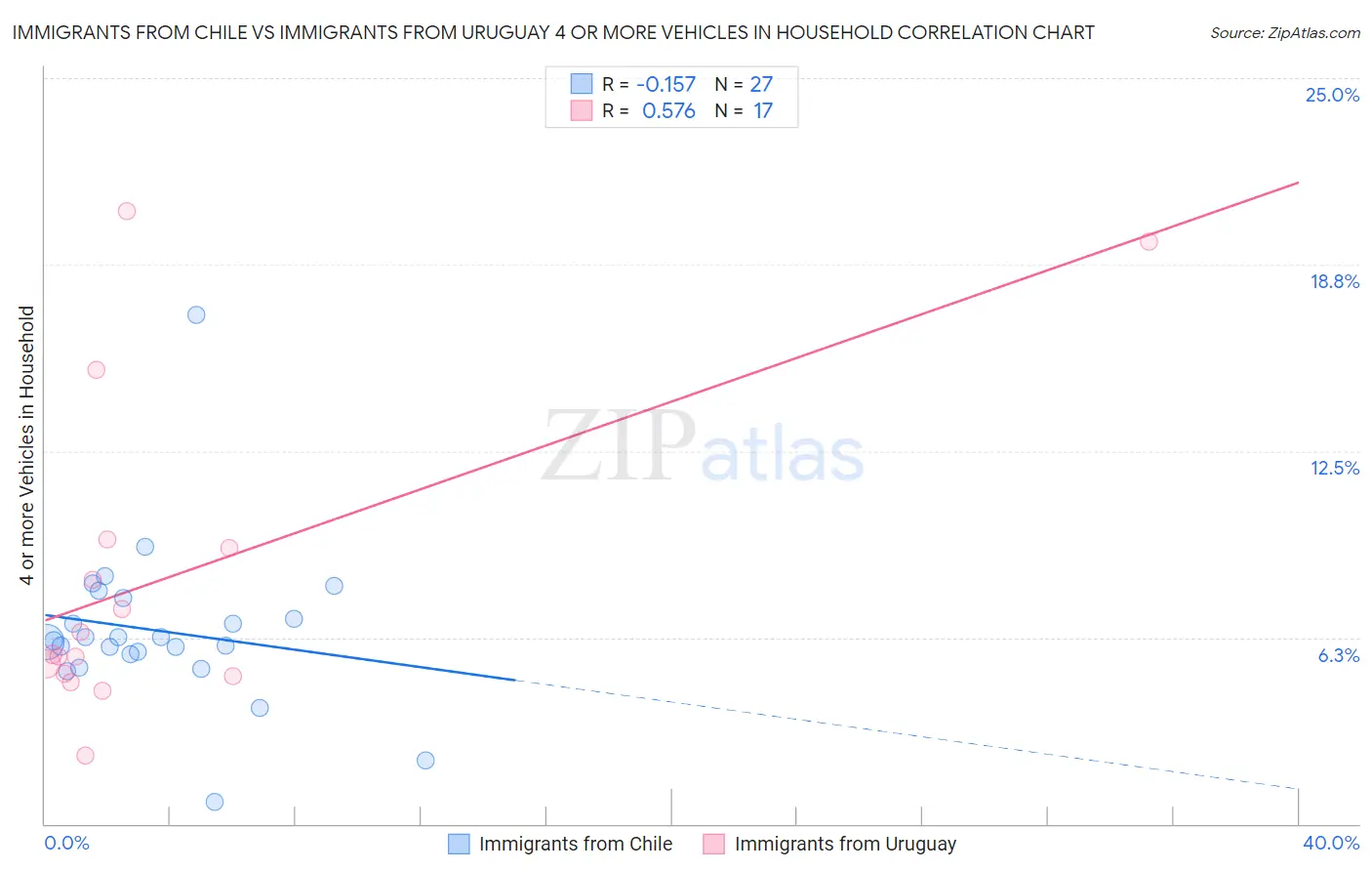 Immigrants from Chile vs Immigrants from Uruguay 4 or more Vehicles in Household