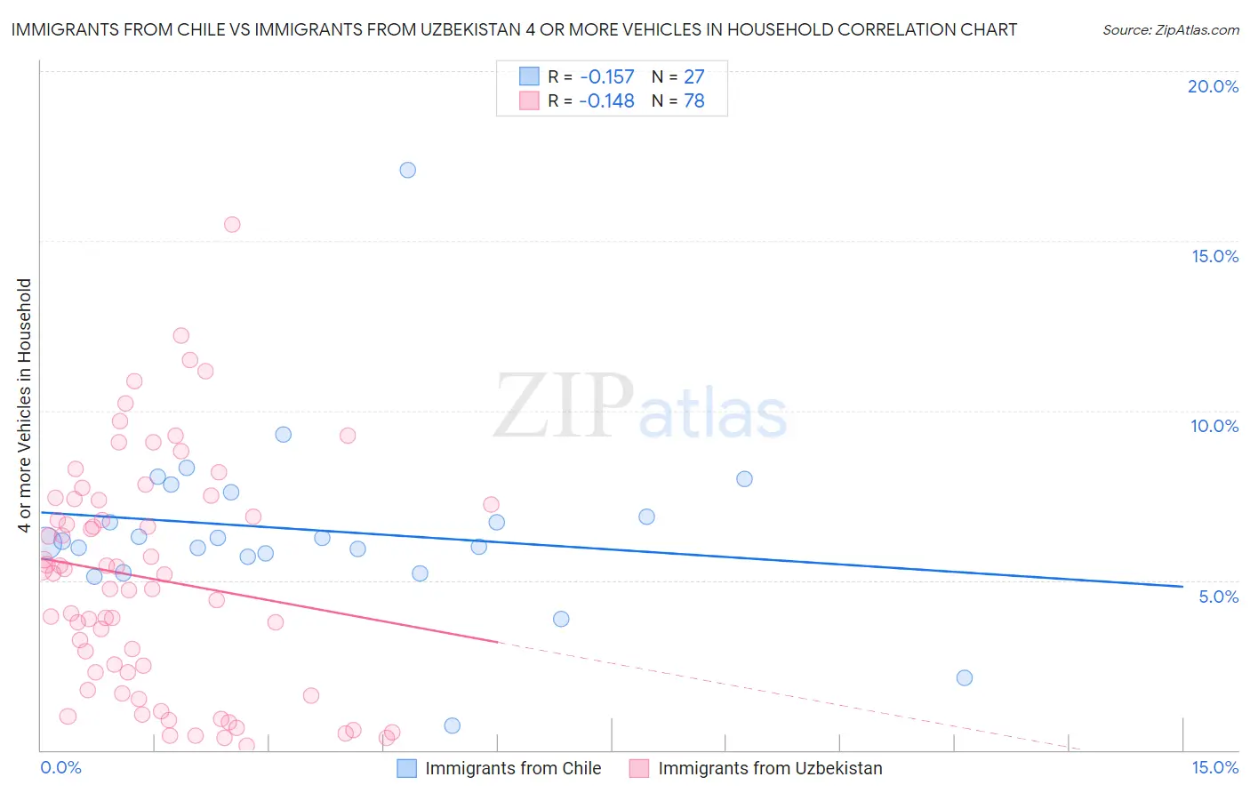 Immigrants from Chile vs Immigrants from Uzbekistan 4 or more Vehicles in Household