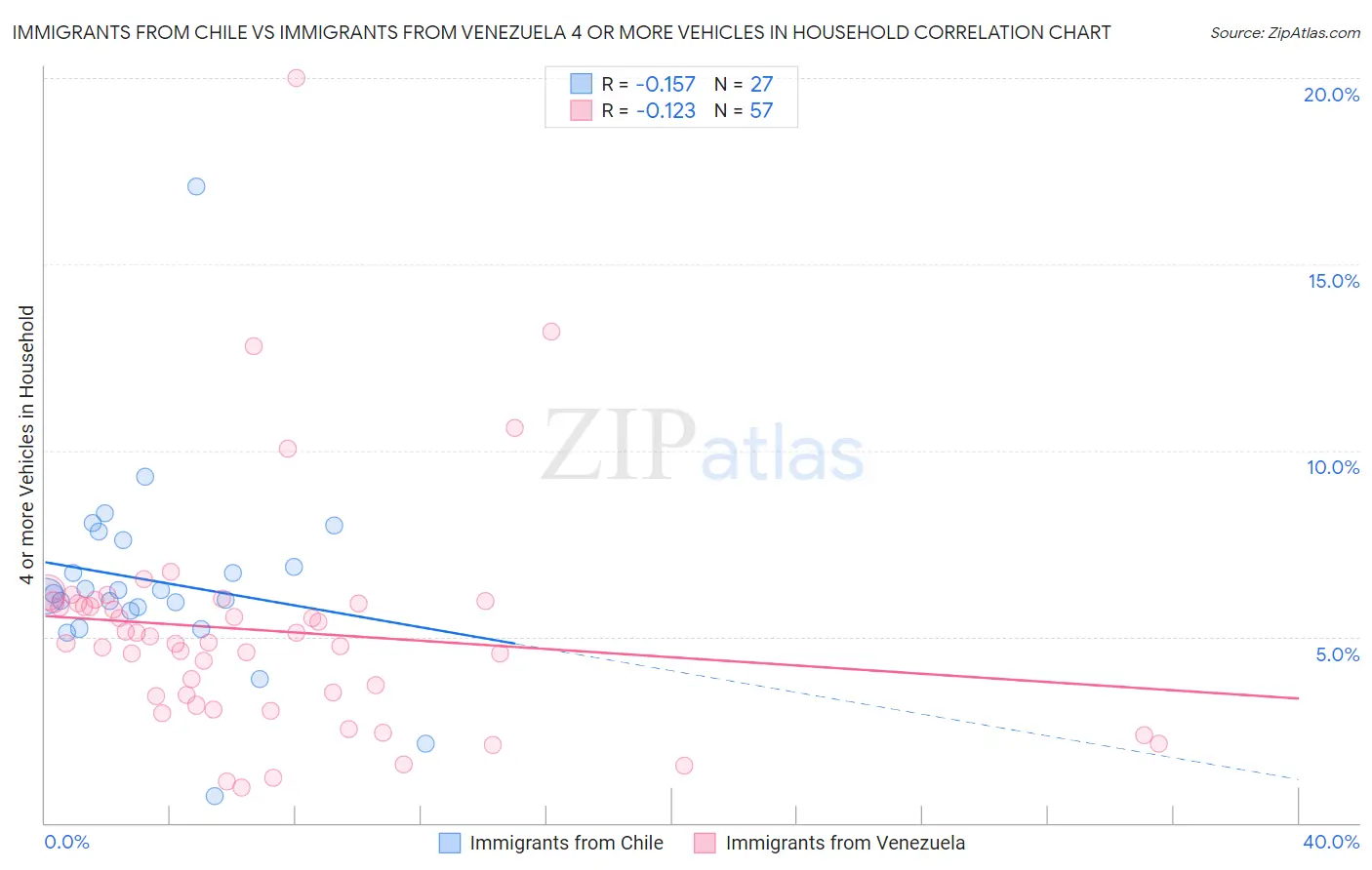 Immigrants from Chile vs Immigrants from Venezuela 4 or more Vehicles in Household