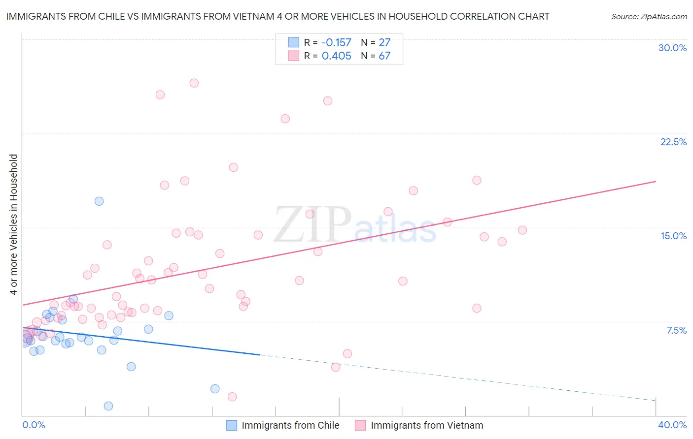 Immigrants from Chile vs Immigrants from Vietnam 4 or more Vehicles in Household