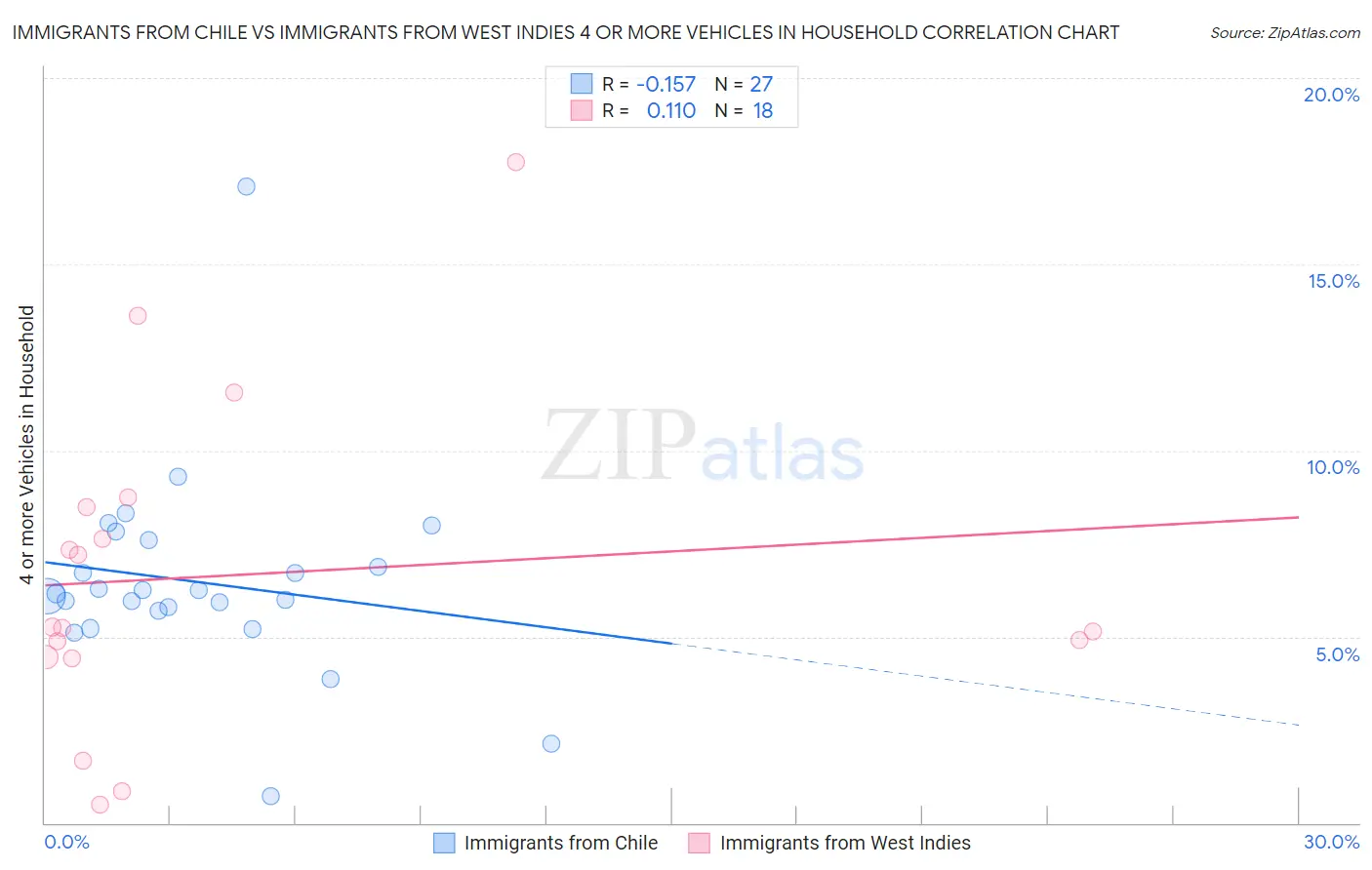 Immigrants from Chile vs Immigrants from West Indies 4 or more Vehicles in Household