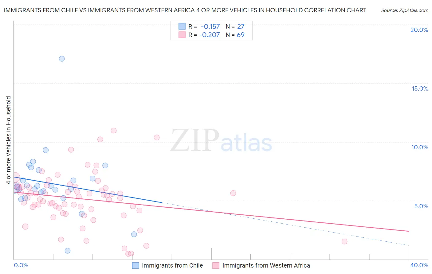 Immigrants from Chile vs Immigrants from Western Africa 4 or more Vehicles in Household